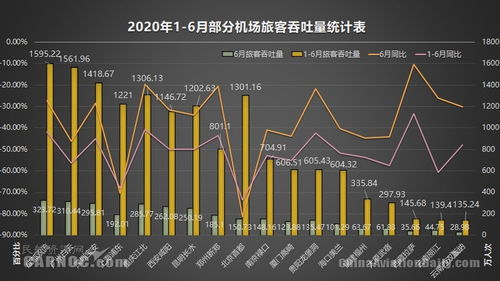 上半年机场数据出炉,客运重庆 成都竞争力凸显,郑州新郑货运同比增速20.7 跑赢全国